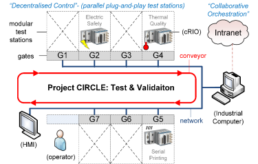 Overview of the Decentralised Control Architecture for Project CIRCLE Overview of the Decentralised Control Architecture for Project CIRCLE