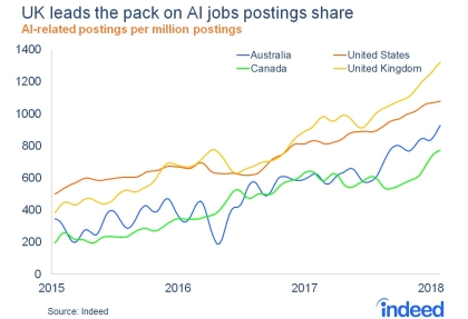 Table: AI jobs posted on Indeed between 2015 and 2018 Table: AI jobs posted on Indeed between 2015 and 2018