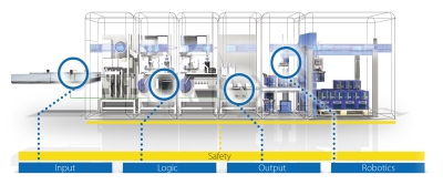 Machines of the future are taking a fully integrated approach to safety Machines of the future are taking a fully integrated approach to safety