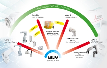 mitsubishi collaborative robot