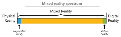 The mixed reality spectrum. (Source: Rösberg)