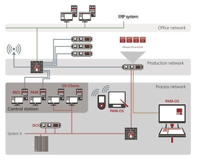 Plant Assist Manager: system description. The software supports the user in performing and documenting process steps and workflows. (Source: Rösberg)
