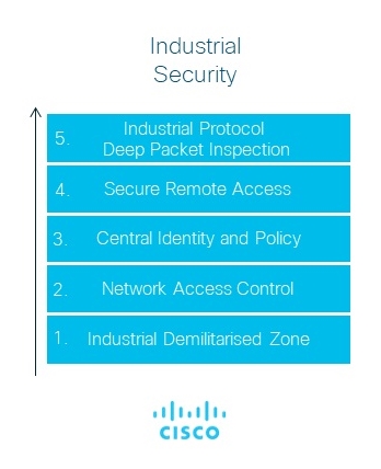 Industrial Security Industrial Security