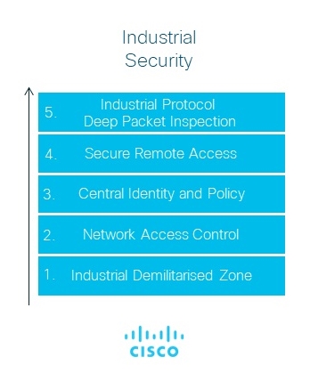 Industrial Security