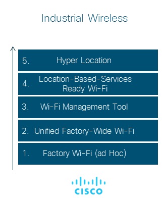 Industrial Wireless