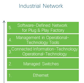 Industrial Networks