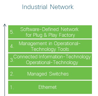 Industrial Networks Industrial Networks