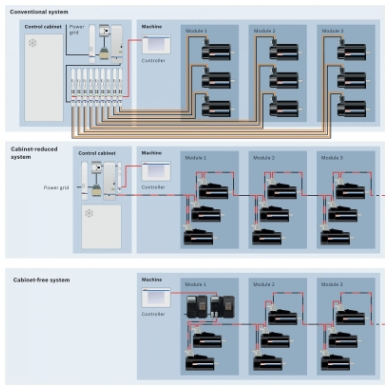 No control cabinet – full flexibility