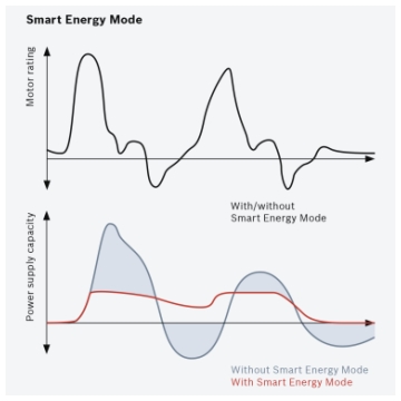 Efficient use of energy Efficient use of energy