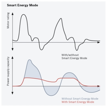 Efficient use of energy