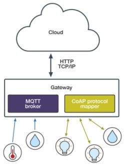 Figure 1. A gateway mapping MQTT and CoAP – Image copyright of Premier farnell