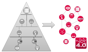 Figure 1: Networking replaces hierarchical automation Figure 1: Networking replaces hierarchical automation