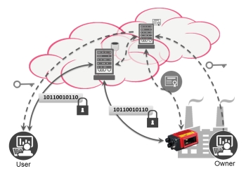 Figure 3: Secure data exchange using authentication and certificate exchange Figure 3: Secure data exchange using authentication and certificate exchange