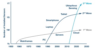 Figure 1b. The three waves of the digitalisation of the world.