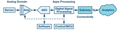 Figure 2. From the sensor to the cloud.