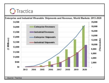 Figure 1: Enterprise and Industrial Wearable Shipments and Revenue, World Markets: 2013-2020. Source: Tractica
