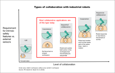 Robots collaborate with workers on different levels © IFR