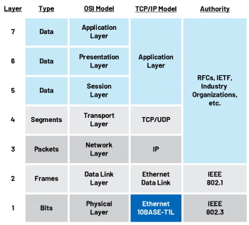 Figure 2. 10BASE-T1L in the ISO 7-layer model. Figure 2. 10BASE-T1L in the ISO 7-layer model.