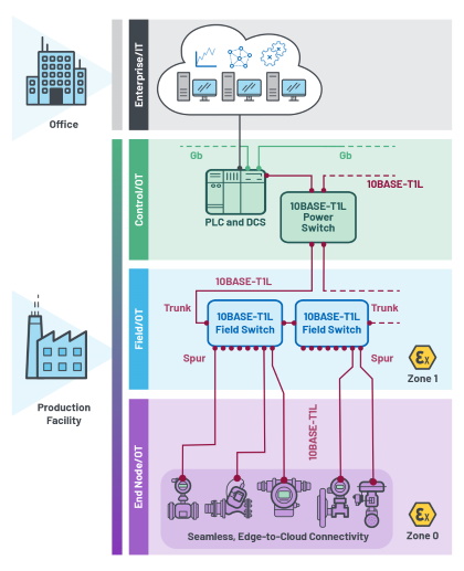 Figure 4. 10BASE-T1L network topology for the process industry. Figure 4. 10BASE-T1L network topology for the process industry.