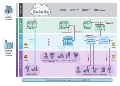 Figure 5. Legacy discrete wiring will gradually become a smart Ethernet network of all sensors and actuators. Figure 5. Legacy discrete wiring will gradually become a smart Ethernet network of all sensors and actuators.