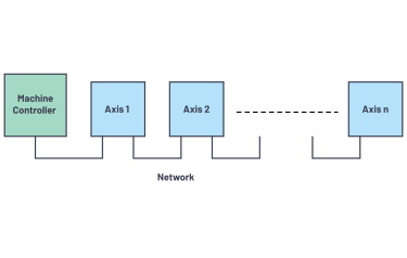 Figure 1. Network topology of a multiaxis machine.