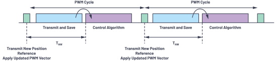 Figure 2. PWM cycle and network transmission time. Figure 2. PWM cycle and network transmission time.