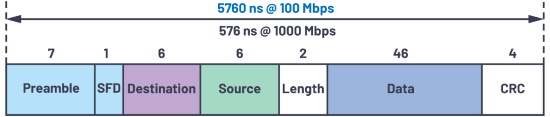 Figure 3. Bandwidth delay of a minimum length Ethernet frame. Figure 3. Bandwidth delay of a minimum length Ethernet frame.