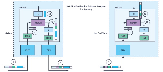 Figure 4. Frame latencies: (a) 2-port node frame latencies and (b) line end node. Figure 4. Frame latencies: (a) 2-port node frame latencies and (b) line end node.