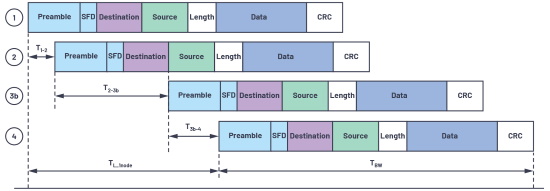 Figure 5. Frame transmission timeline.