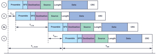 Figure 5. Frame transmission timeline. Figure 5. Frame transmission timeline.