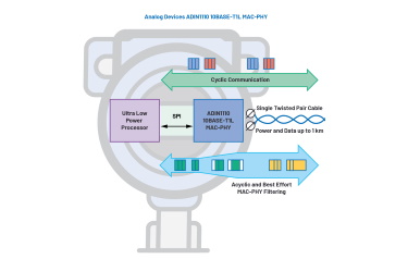 Figure 1. A 10BASE-T1L MAC-PHY significantly reduces the power and complexity of devices with advanced packet filtering.