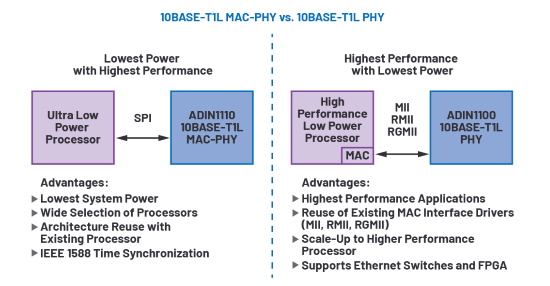 Figure 2. Comparison of the advantages of a MAC-PHY vs. a PHY for 10BASE-T1L connectivity.