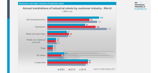 Shipments by industries © World Robotics