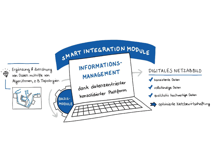 The Smart Integration Modules generate a verified, digital image of the grid, enriched with relevant additional information The Smart Integration Modules generate a verified, digital image of the grid, enriched with relevant additional information