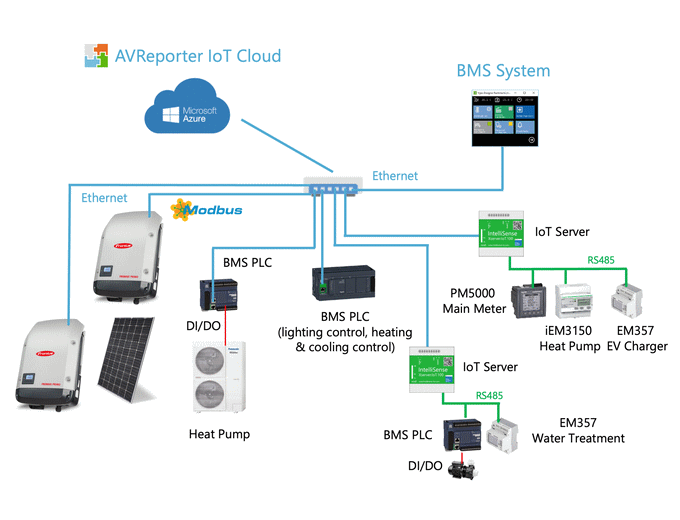 Solution to implement data collection with AI and cloud connectivity for the smart building application Solution to implement data collection with AI and cloud connectivity for the smart building application