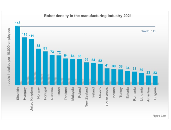 According to the International Federation of Robotics’ 2022 report, robot density in the UK manufacturing industry was 111 robots per 10,000 employees in 2021, which is very low for a Western European country SOURCE: WORLD ROBOTICS 2022 According to the International Federation of Robotics’ 2022 report, robot density in the UK manufacturing industry was 111 robots per 10,000 employees in 2021, which is very low for a Western European country SOURCE: WORLD ROBOTICS 2022