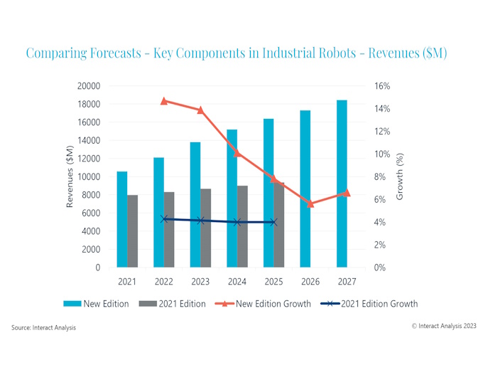 Interact Analysis significantly revised its forecasts up for the components in industrial robots market