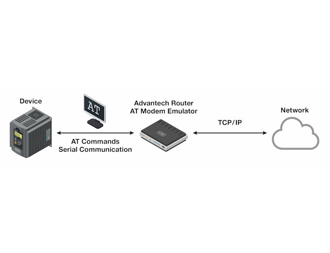 Figure 2: Device to cloud connection