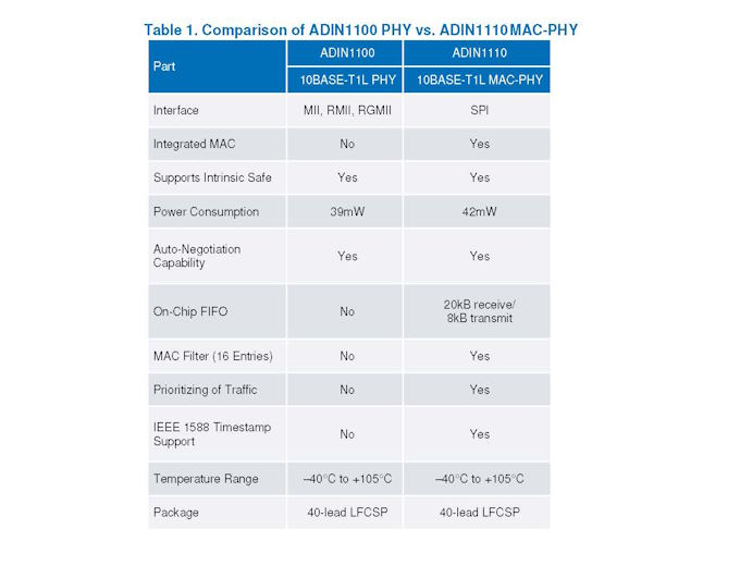 Table 1: Comparison of ADIN1100 PHY vs. ADIN1110 MAC-PHY
