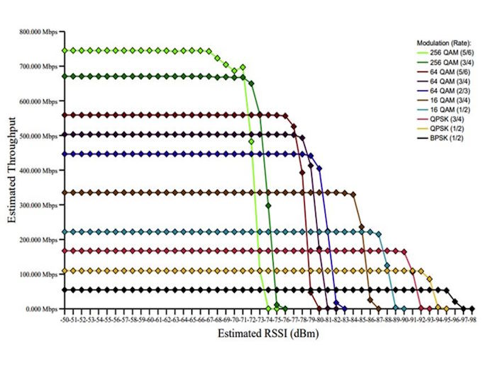 Estimated throughput vs estimated received signal strength indicator (RSSI)