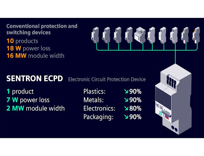 SENTRON ECPD combines multiple functions in one device, saving space and materials