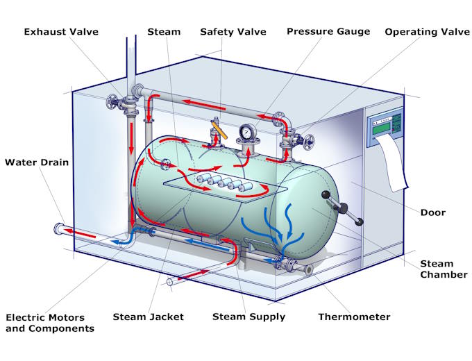Portescap’s autoclavable encoders can be used for at least 2,000 autoclave cycles Portescap’s autoclavable encoders can be used for at least 2,000 autoclave cycles