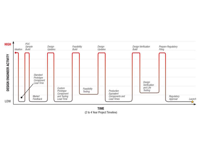 Project timeline Project timeline