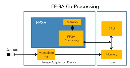 In FPGA co-processing, you acquire images using the CPU, and then send them to the FPGA via DMA so the FPGA can perform operations In FPGA co-processing, you acquire images using the CPU, and then send them to the FPGA via DMA so the FPGA can perform operations
