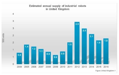 Source: International Federation of Robotics: World Robotics – Industrial Robots 2017 Source: International Federation of Robotics: World Robotics – Industrial Robots 2017