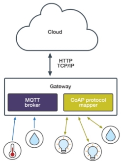Figure 1. A gateway mapping MQTT and CoAP – Image copyright of Premier farnell Figure 1. A gateway mapping MQTT and CoAP – Image copyright of Premier farnell
