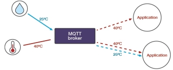 Figure 2. Example of the MQTT pub/sub model – Image copyright of Premier farnell Figure 2. Example of the MQTT pub/sub model – Image copyright of Premier farnell