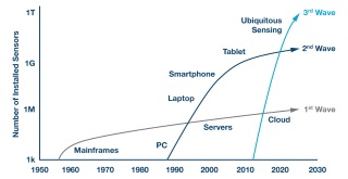 Figure 1b. The three waves of the digitalisation of the world. Figure 1b. The three waves of the digitalisation of the world.
