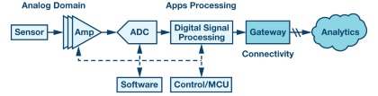 Figure 2. From the sensor to the cloud. Figure 2. From the sensor to the cloud.