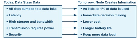 Figure 3. Intelligence at the edge node, today and tomorrow Figure 3. Intelligence at the edge node, today and tomorrow